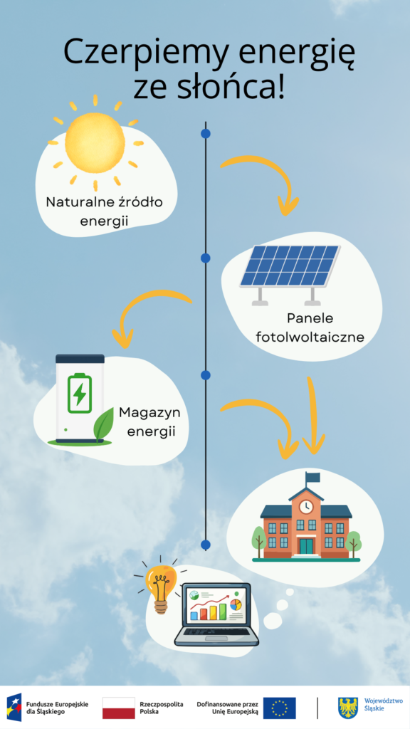 Infografika przedstawia obieg energii w obiekcie publicznym: słońce oświetla panele fotowoltaiczne, prąd z paneli zasila oświetlenie i komputery w budynku, a jego nadmiar ładuje magazyn energii, który oddaje zgromadzony prąd, gdy słońca brakuje. Strzałki pokazują kierunek przepływu energii. 